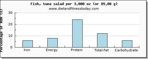 iron and nutritional content in tuna salad